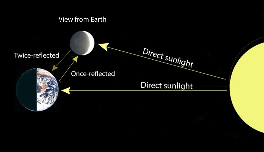 La lumière cendrée illuminant la partie obscure de la Lune, le croissant étant éclairé directement par le Soleil.
