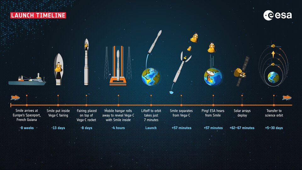Illustration de la sonde spatiale SMILE en orbite elliptique autour de la Terre.