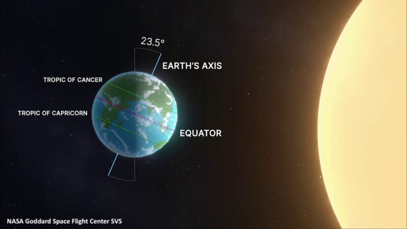 Schéma montrant la trajectoire élevée du Soleil dans le ciel de l'hémisphère Nord et la position du lever et du coucher au nord à l'horizon.
