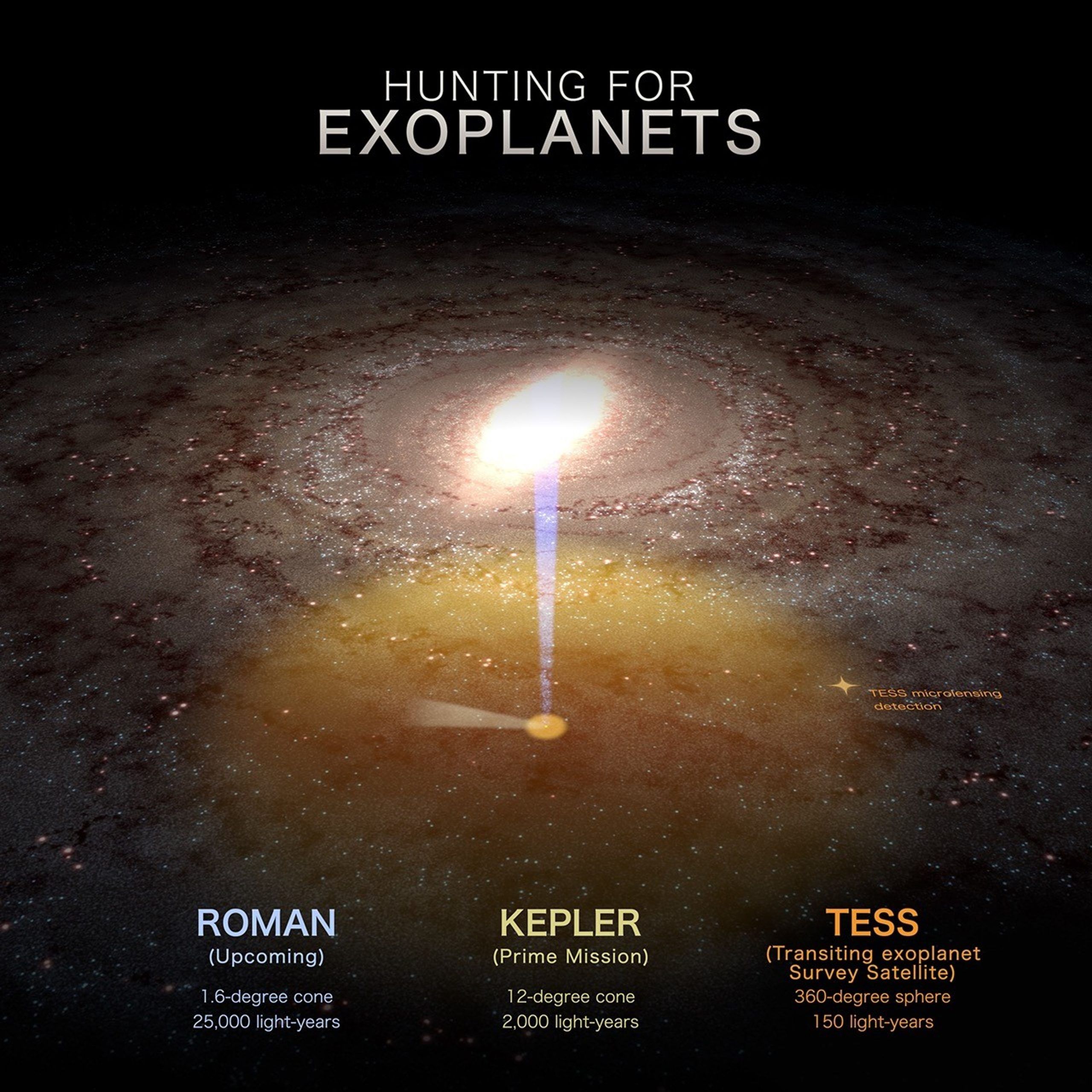 Schéma du phénomène de microlentille gravitationnelle par une étoile avec une exoplanète.