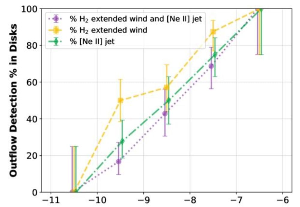 Le télescope Webb observe la formation rapide des planètes dans les disques jeunes