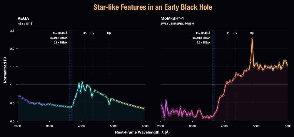Simulation de la formation d'un trou noir supermassif au centre d'une galaxie jeune, accrétant rapidement de la matière.