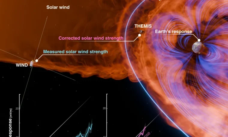 Une étude révèle une sous-estimation des tempêtes solaires intenses