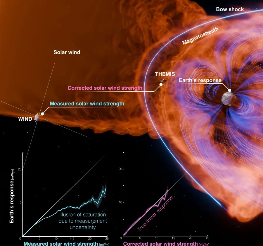 Une étude révèle une sous-estimation des tempêtes solaires intenses