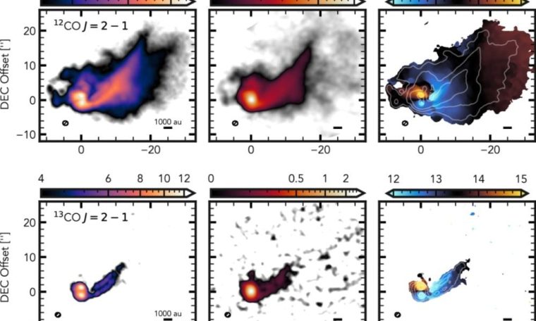 Un flux gazeux géant incline le disque formateur de planètes GW Orionis