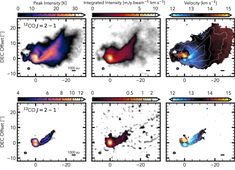 Un flux gazeux géant incline le disque formateur de planètes GW Orionis