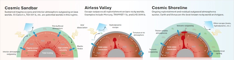 Schéma conceptuel représentant la 'banque de sable cosmique' où des exoplanètes chaudes peuvent maintenir une atmosphère.