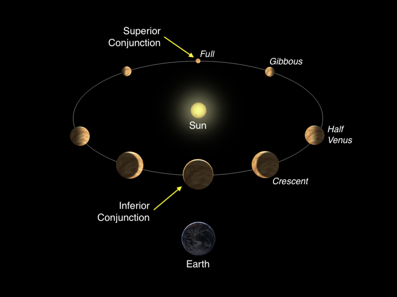 Schéma de l'orbite de Vénus par rapport à la Terre et au Soleil